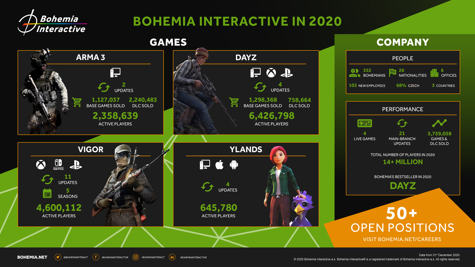 Bohemia in 2020