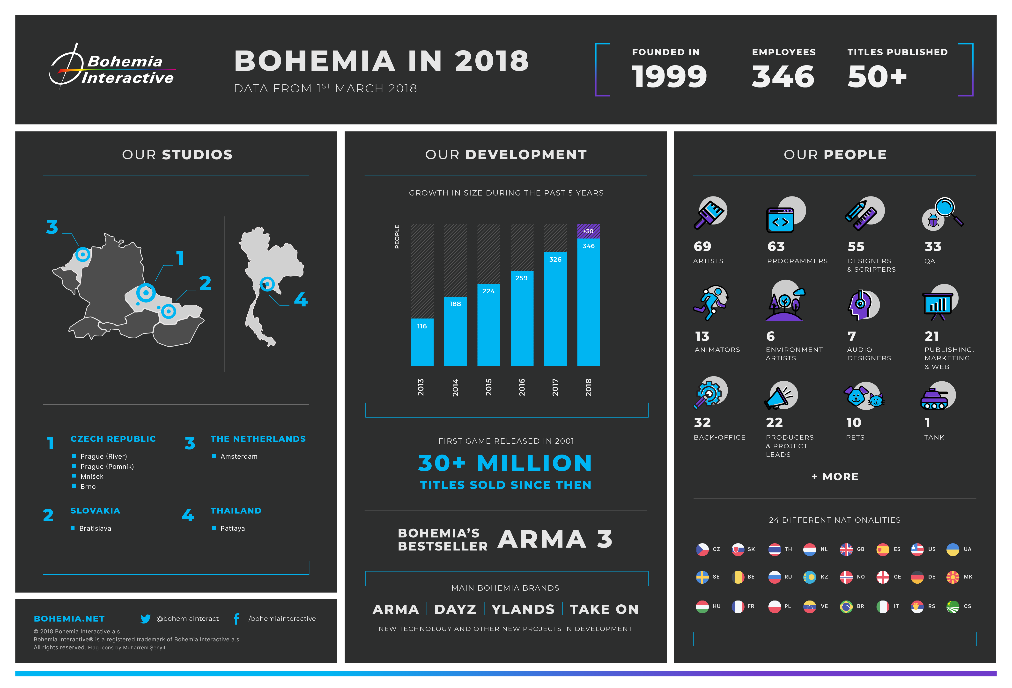 Arma 3: Publisher - Bohemia Interactive Community